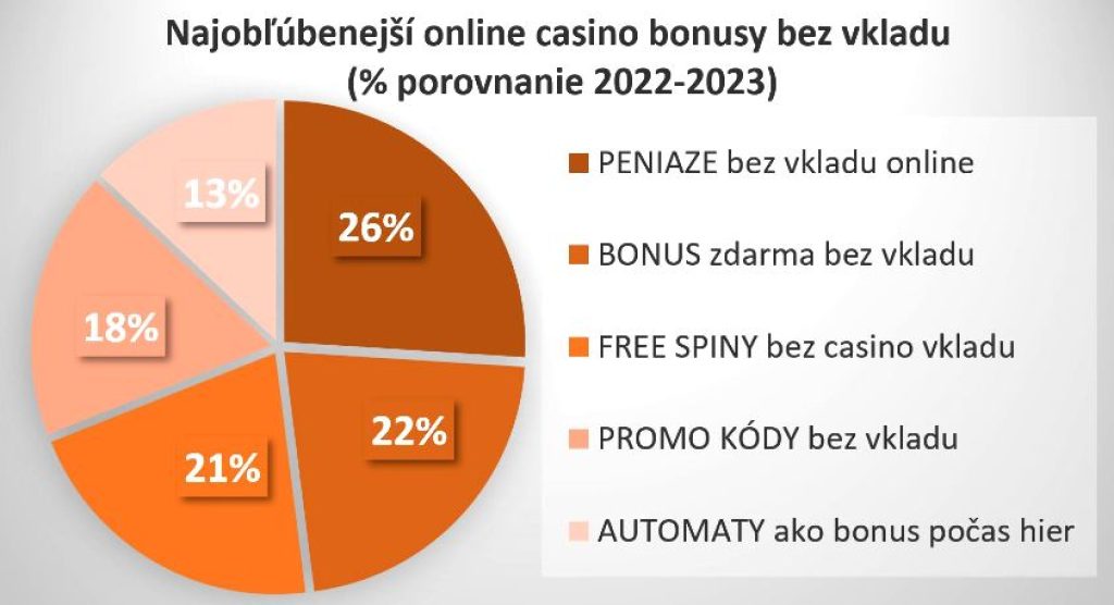 graf porovnania % online casino bonusov bez vkladu SK 2022 - 2024
